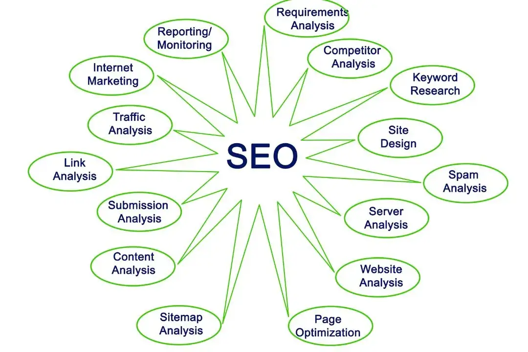 Welcome to Our On Page SEO Services